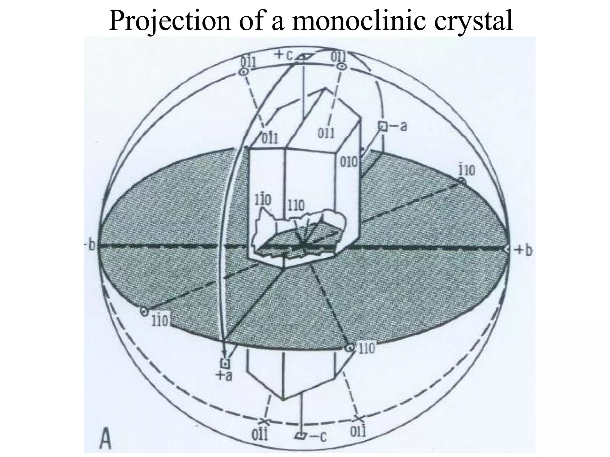 Projection of a monoclinic crystal 