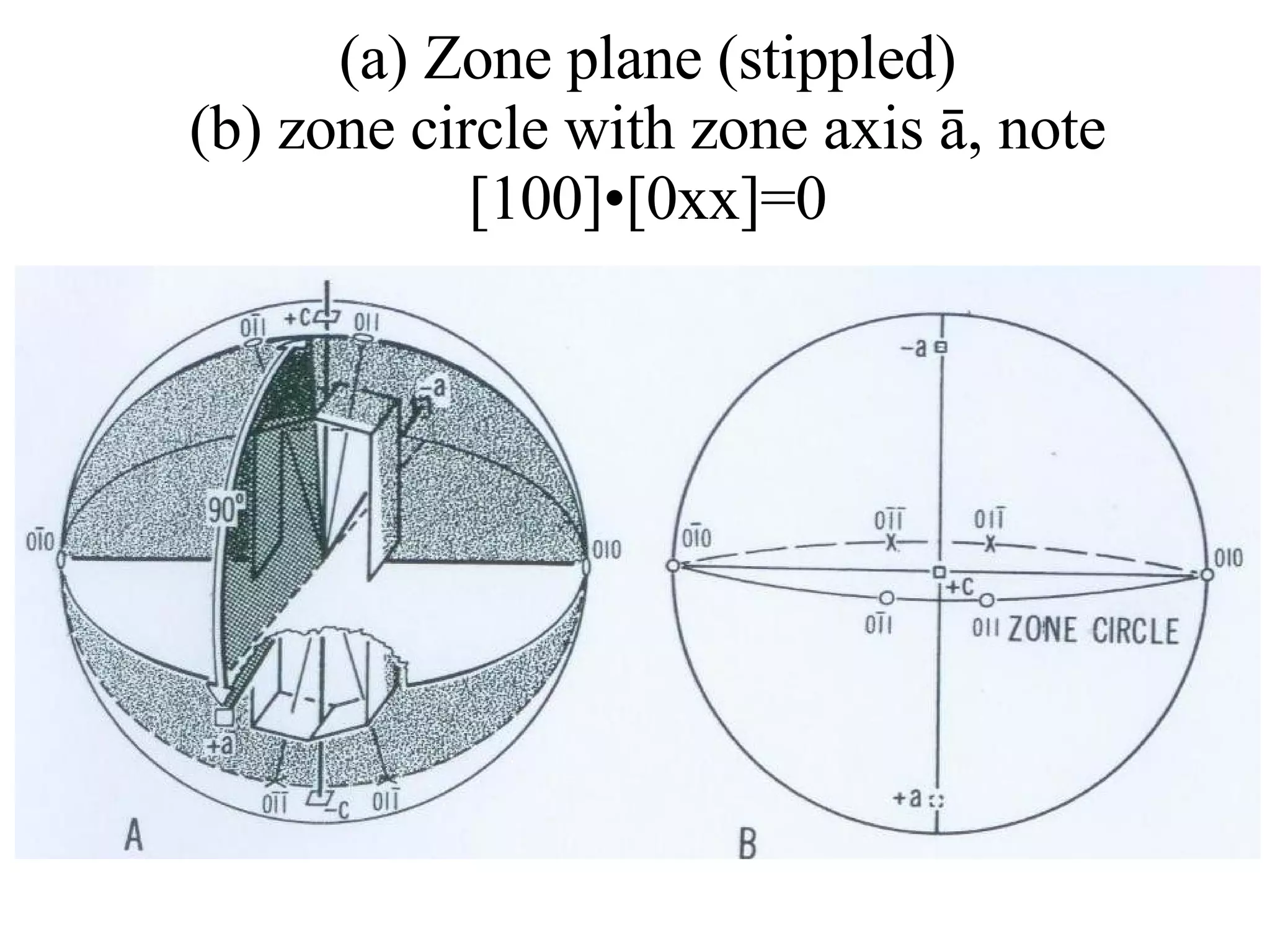 (a) Zone plane (stippled) (b) zone circle with zone axis ā, note [100] • [0xx]=0 