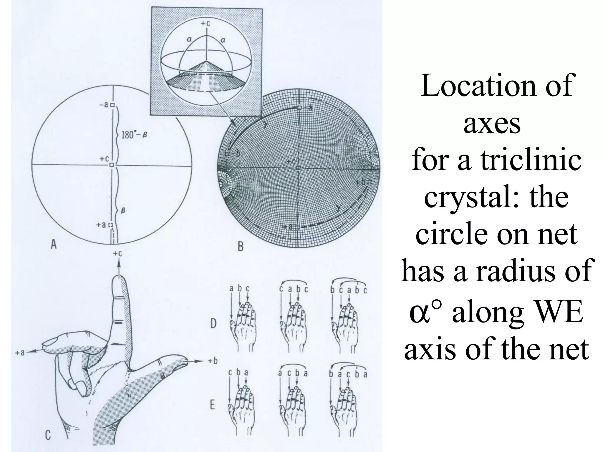 Location of axes  for a triclinic crystal: the circle on net has a radius of    along WE axis of the net 