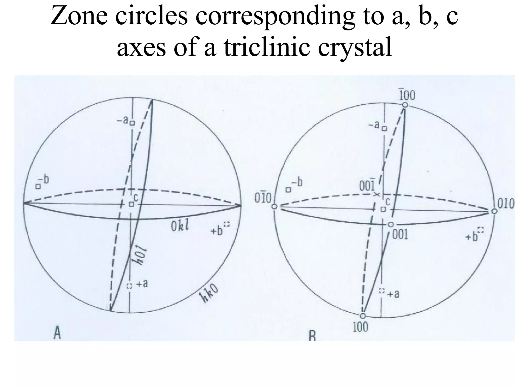 Zone circles corresponding to a, b, c axes of a triclinic crystal 