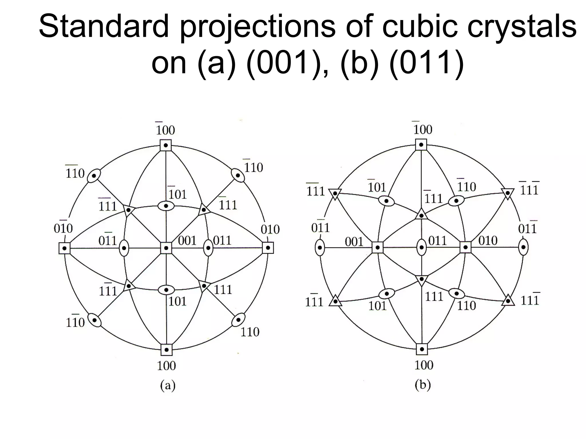 Standard projections of cubic crystals on (a) (001), (b) (011) 