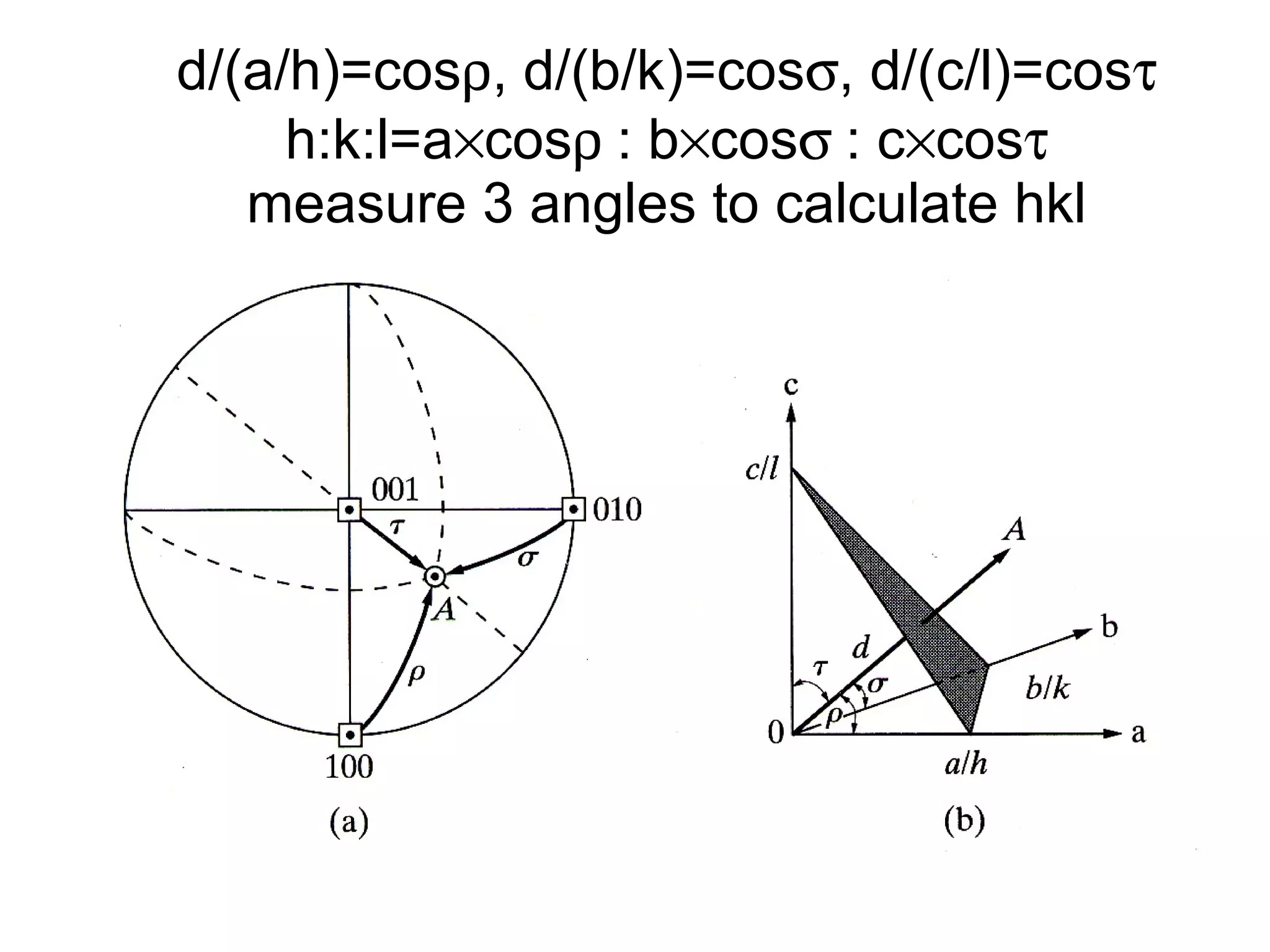 d/(a/h)=cos  , d/(b/k)=cos  , d/(c/l)=cos  h:k:l=a  cos  : b  cos  : c  cos  measure 3 angles to calculate hkl 