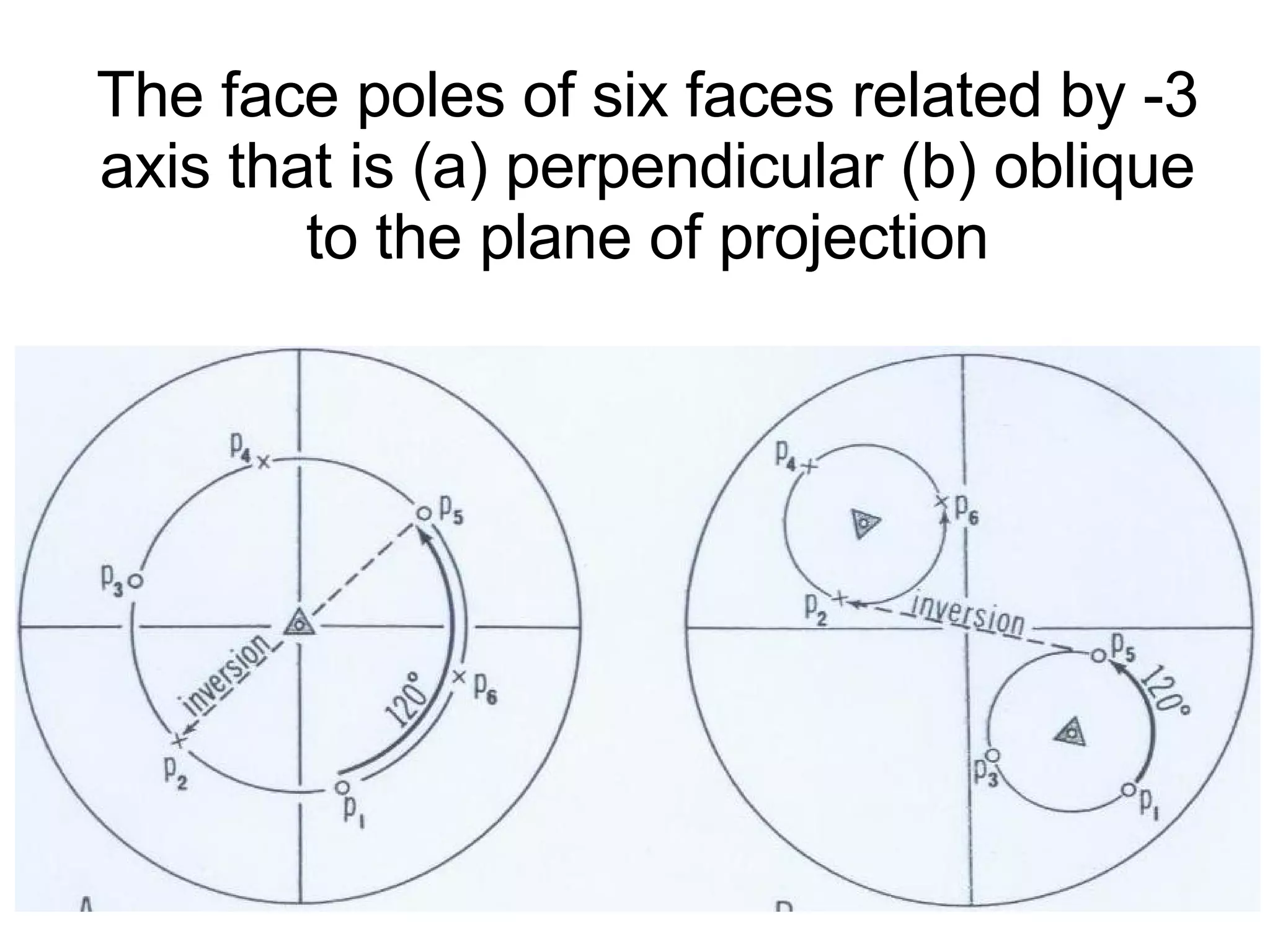 The face poles of six faces related by -3 axis that is (a) perpendicular (b) oblique to the plane of projection 