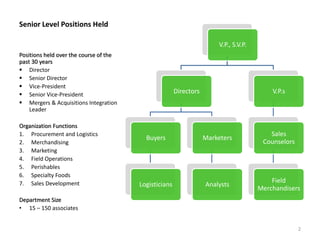 Senior Level Positions Held
V.P., S.V.P.
Directors
Buyers
Logisticians
Marketers
Analysts
V.P.s
Sales
Counselors
Field
Merchandisers
Positions held over the course of the
past 30 years
 Director
 Senior Director
 Vice-President
 Senior Vice-President
 Mergers & Acquisitions Integration
Leader
Organization Functions
1. Procurement and Logistics
2. Merchandising
3. Marketing
4. Field Operations
5. Perishables
6. Specialty Foods
7. Sales Development
Department Size
• 15 – 150 associates
2
 