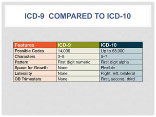 ICD-9 COMPARED TO ICD-10
 