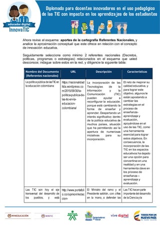 Ahora revise el esquema: aportes de la cartografía Referentes Nacionales, y
analice la aproximación conceptual que este ofrece en relación con el concepto
de innovación educativa.
Seguidamente seleccione como mínimo 2 referentes nacionales (Decretos,
políticas, programas o estrategias) relacionados en el esquema que usted
desconoce; indague sobre estos en la red, y diligencie la siguiente tabla:
Nombre del Documento
(Referentes nacionales)
URL Descripción Características
LapolíticapúblicadelasTICen
la educación colombiana
https://racionalidad
ltda.wordpress.co
m/2015/09/30/la-
politica-publica-de-
las-tic-en-la-
educacion-
colombiana/
La incorporación de las
Tecnologías de la
Información y la
Comunicación (TIC)
pueden ayudar a
reconfigurar la educación,
porque está cambiando la
forma de enseñar y
aprender. Despertando un
interés significativo dentro
de la política educativa de
muchos países, situación
que ha permitiendo así la
apertura de numerosas
iniciativas para su
incorporación.
El reto de mejorar su
calidad educativa, y
para lograr este
objetivo, algunos le
están apostando a
cambiar las
estrategias en el
proceso de
enseñanza-
aprendizaje y
evaluación,
apoyándose en el
uso de las TIC, como
una herramienta
esencial para lograr
estos objetivos. En
consecuencia, la
incorporación de las
TIC en los espacios
educativos ha dejado
ser una opción para
convertirse en una
realidad y en una
herramienta clave en
los proceso de
enseñanza –
aprendizaje y
evaluación.
Las TIC son hoy el eje
transversal del desarrollo de
los pueblos, y está
http://www.portafoli
o.co/opinion/redac
cion-
El Ministro del ramo y el
Presidente saldrán, con cifras
en la mano, a defender las
Las TIChacenparte
importantedeldesarrollo
de laCienciayla
 