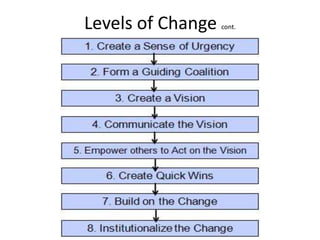 Change Levels 97352954 strategic-change-management-ppt | PPTX