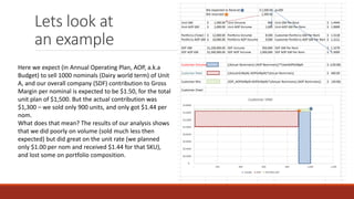 Lets look at
an example
Here we expect (in Annual Operating Plan, AOP, a.k.a
Budget) to sell 1000 nominals (Dairy world term) of Unit
A, and our overall company (SDF) contribution to Gross
Margin per nominal is expected to be $1.50, for the total
unit plan of $1,500. But the actual contribution was
$1,300 – we sold only 900 units, and only got $1.44 per
nom.
What does that mean? The results of our analysis shows
that we did poorly on volume (sold much less then
expected) but did great on the unit rate (we planned
only $1.00 per nom and received $1.44 for that SKU),
and lost some on portfolio composition.
 