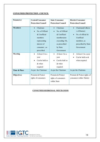 18
CONSUMER PROTECTION COUNCIL
CONSUMER REDRESSAL MECHANISM
Parameter Central Consumer
Protection Council
State Consumer
Protection Council
District Consumer
Protection Council
Members  Chairman
 No. of Official
& Unofficial
members
representing
interest of
consumer , as
prescribed
 Chairman
 No. of Official
& Unofficial
members(not
exceeding 10),
as prescribed
by State
Government
 Chairman(Collecto
r of District)
 No. of official &
Unofficial
members, as
prescribed by State
Government
Meeting  At least 2 in a
year
 Can be held as
& when
required
 At least 2 in a
year
 Can be held as
& when
required
 At least 2 in a year
 Can be held as &
when required
Time & Place As per the Chairman As per the Chairman As per the Chairman
Objectives Promote & Protect
rights of consumers
Promote & Protect
rights of consumers
within State
Promote & Protect rights of
consumers within District
 