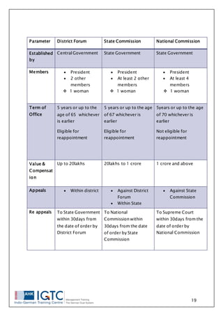 19
Parameter District Forum State Commission National Commission
Established
by
Central Government State Government State Government
Members  President
 2 other
members
 1 woman
 President
 At least 2 other
members
 1 woman
 President
 At least 4
members
 1 woman
Term of
Office
5 years or up to the
age of 65 whichever
is earlier
Eligible for
reappointment
5 years or up to the age
of 67 whichever is
earlier
Eligible for
reappointment
5years or up to the age
of 70 whichever is
earlier
Not eligible for
reappointment
Value &
Compensat
ion
Up to 20lakhs 20lakhs to 1 crore 1 crore and above
Appeals  Within district  Against District
Forum
 Within State
 Against State
Commission
Re appeals To State Government
within 30days from
the date of order by
District Forum
To National
Commission within
30days from the date
of order by State
Commission
To Supreme Court
within 30days from the
date of order by
National Commission
 