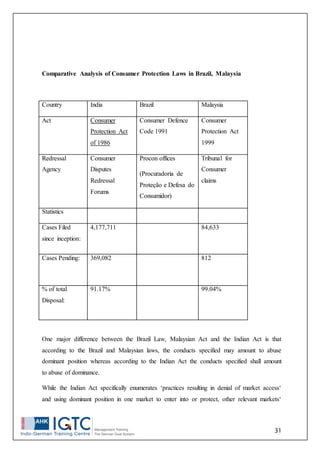 31
Comparative Analysis of Consumer Protection Laws in Brazil, Malaysia
Country India Brazil Malaysia
Act Consumer
Protection Act
of 1986
Consumer Defence
Code 1991
Consumer
Protection Act
1999
Redressal
Agency
Consumer
Disputes
Redressal
Forums
Procon offices
(Procuradoria de
Proteção e Defesa do
Consumidor)
Tribunal for
Consumer
claims
Statistics
Cases Filed
since inception:
4,177,711 84,633
Cases Pending: 369,082 812
% of total
Disposal:
91.17% 99.04%
One major difference between the Brazil Law, Malaysian Act and the Indian Act is that
according to the Brazil and Malaysian laws, the conducts specified may amount to abuse
dominant position whereas according to the Indian Act the conducts specified shall amount
to abuse of dominance.
While the Indian Act specifically enumerates ‘practices resulting in denial of market access‘
and using dominant position in one market to enter into or protect, other relevant markets‘
 
