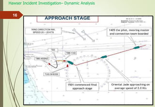 Hawser Incident Investigation– Dynamic Analysis
16
 