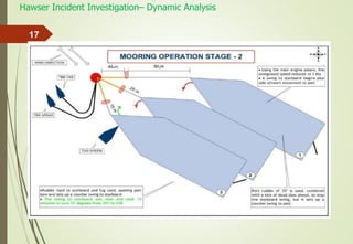 Hawser Incident Investigation– Dynamic Analysis
17
 