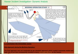 In Conclusion the Immediate cause:
Ship Approach during the Berthing Operation:
The final approach was not conducted as per standard approach which created transverse motion and
high rate of turn that consequently resulted in heavy snatch load effect on the hawser.
Hawser Incident Investigation– Dynamic Analysis
18
 