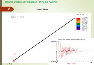 Hawser Incident Investigation– Dynamic Analysis
19 Load=130ton
 