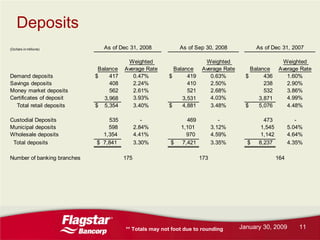 Flagstar Bancorp Q42008 earnings report