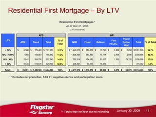 Flagstar Bancorp Q42008 earnings report