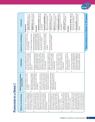 Unidad 1: Las plantas y el medio ambiente
Unidad
17
planificacióndelaunidad1
TIEMPOESTIMADODELAUNIDAD1:10SEMANAS
ObjetivosdeAprendizaje
ObjetivosdeAprendizaje
Transversales
HabilidadesSugerenciasmetodológicasEvaluación
•Observarydescribir,por
mediodelainvestigación
experimental,lasnecesidades
delasplantasysurelación
conlaraíz,eltalloylashojas.
•Observarydescribiralgunos
cambiosdelasplantascon
flordurantesuciclodevida
(germinación,crecimiento,
reproducción,formaciónde
laflorydelfruto),recono-
ciendolaimportanciadela
polinizaciónydeladispersión
delasemilla.
•Describirycomunicarlauti-
lidaddelasplantasparalos
seresvivosyelhombre(ej.:
alimentación,aireparares-
pirar,productosderivados,
belleza,disminucióndela
polución)proponiendome-
didasdecuidado.
•Observar,registrareiden-
tificarvariadasplantasde
nuestropaís,distinguiendo
aquellasquetienenefectos
medicinalesysonperjudi-
cialesparalasalud.
•Explicarlaimportanciade
usaradecuadamentelos
recursos(naturalesyartifi-
ciales)proponiendoacciones
parareutilizarlos,reducirlos
yreciclarlosenlacasayen
laescuelaconstruyendo
instrumentostecnológicos.
•Demostrarinterésporconocer
larealidadyutilizarelcono-
cimiento.
•Identificar,procesarysintetizar
informacióndediversasfuen-
tes;yorganizarlainformación
relevanteacercadeuntópico
oproblema.
•Exponerideas,opiniones,
convicciones,sentimientos
yexperienciasdemanera
coherenteyfundamentada,
haciendousodediversasy
variadasformasdeexpersión.
•Trabajarenequipo,demanera
responsable,construyendo
relacionesbasadasenlacon-
fianzamutua.
•Observaryplantearpreguntas
yformularinferenciasypre-
dicciones,enformaguiada,
sobreobjetosyeventosdel
entorno.
•Participarendiferentestiposde
investigacionesexperimentales
guiadas,incluyendomanipu-
lacióndemateriales,obser-
vacionesyclasificacionesde
materialessimplesybuscar
informaciónpararesponder
alaspreguntas.
•Observar,mediryregistrarlos
datosconinstrumentos,para
hacerobservacionesymedi-
cionesprecisasconunidades
estandarizadas.
•Usarmaterialeseinstrumen-
tosenformasegura,como
reglas,termómetros,entre
otros,parahacerobservacines
ymediciones.
•Hacerunresumendelasevi-
denciasextraídasapartirde
susobservaciones.
•Comunicarsuspropiasexpli-
caciones,ideas,observaciones
ymediciones,utilizandomé-
todosqueincluyendiagramas,
materialconcreto,modelose
informessencillos,entreotros.
•Promoverlaparticipaciónac-
tivaypermanenteentodas
lasactividades.
•Fortalecereltrabajoenequipo.
•Promoverlashabilidadescien-
tíficascomoobservar,explorar,
formularpreguntas,investigar,
experimentar,entreotras,con
elfindedarexplicacióna
fenómenosnaturales.
•Utilizarabundantematerial
concreto,láminascoloridas
yvideos.
•Generaractividadesrecreativas
paraexplorarlarealidad.
Diagnóstica
•¿Quésabestú?,página11
delTextoparaelEstudiante.
•Exploremos,páginas12y26
delTextoparaelEstudiante.
Formativa
•Desafíatumente,páginas
15,16y29delTextoparael
Estudiante.
•Conectaloaprendido,pá-
ginas14,18,20,30y33del
TextoparaelEstudiante.
•¿Cómovoy?página19del
TextoparaelEstudiante.
•Razonapáginas17y31del
TextoparaelEstudiante.
•Científicosenacciónpáginas
15,28y32delTextoparael
Estudiante.
•¿Sabíasqué?Página22del
TextoparaelEstudiante.
Sumativa
•Activatumente,páginas
23,24,25,35,36y37del
TextoparaelEstudiante.
•Zonacientífica,páginas38
y39delTextoparaelEstu-
diante.
 