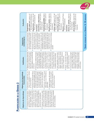 Unidad 2: El cuerpo humano
Unidad
57
planificacióndelaunidad2
TIEMPOESTIMADODELAUNIDAD2:10SEMANAS
ObjetivosdeAprendizaje
ObjetivosdeAprendizaje
Transversales
Habilidades
Sugerencias
metodológicas
Evaluación
•Compararalimentosdistin-
guiéndolosensaludables
(frutas,vegetales,cereales,
etcétera)yperjudiciales
(cuandoseconsumenen
excesolasal,elazúcar,las
grasas,etcétera),proponien-
doycomunicandohábitos
alimenticiossaludables.
•Proponer,comunicaryejer-
citarbuenasprácticasde
higieneenlamanipulación
dealimentosparaprevenir
elcontagiodeenfermeda-
descomolavarselasmanos
antesdetocaralimentosy
mantenerlabasuraalejada
deloscomestibles.
•Demostrarinterésporco-
nocerlarealidadyutilizar
elconocimiento.
•Favorecereldesarrollofísico
personalyautocuidado,enel
contextodelavaloraciónde
lavidaydelpropiocuerpo,
atravésdehábitosdehigie-
ne,prevenciónderiesgosy
hábitosdevidasaludable.
•Practicaractividadfísica
adecuadaasusinteresesy
aptitudes.
•Trabajarenequipo,demanera
responsable,construyen-
dorelacionesbasadasen
laconfianzamutua.
•Observaryplantearpreguntas
yformularinferenciasypre-
dicciones,enformaguiada,
sobreobjetosyeventosdel
entorno.
•Participarendiferentestipos
deinvestigacionesexperi-
mentalesguiadas,incluyendo
manipulacióndemateriales,
observacionesyclasificacio-
nesdematerialessimples
ybuscarinformaciónpara
responderalaspreguntas.
•Observar,mediryregistrar
losdatosconinstrumentos,
parahacerobservaciones
ymedicionesprecisascon
unidadesestandarizadas.
•Usarmaterialeseinstrumen-
tosenformasegura,como
reglas,termómetros,entre
otros,parahacerobserva-
cionesymediciones.
•Hacerunresumendelas
evidenciasextraídasapartir
desusobservaciones.
•Comunicarsuspropiasexpli-
caciones,ideas,observacio-
nesymediciones,utilizando
métodosqueincluyendia-
gramas,materialconcreto,
modeloseinformessencillos,
entreotros.
•Promoverlaparticipación
activaypermanenteentodas
lasactividadespropuestas.
•Promoverelconocimiento
delasfuncionesdelosali-
mentosennuestrocuerpoy
laimportanciadepracticar
hábitosdevidasaludable.
•Promovereldesarrollode
habilidadescientíficascomo
laobservación,formulación
depreguntasypredicciones
medianteelestudiodelos
órganosdelcuerpohumano.
•Fortalecerymotivareltrabajo
grupal.
Diagnóstica
¿Quésabestú?,página41
delTextoparaelEstudiante.
Exploremos,página42del
TextoparaelEstudiante.
Formativa
Científicoscibernéticos,
página43delTextopara
elEstudiante.
Conectaloaprendido,página
44y51,delTextoparael
Estudiante.
Desafíatumente,páginas
45y49delTextoparael
Estudiante.
¿Cómovoy?página47del
TextoparaelEstudiante.
Científicosenacción,pá-
gina48delTextoparael
Estudiante.
Razona,página50delTexto
paraelEstudiante.
Sumativa
Activatumente,páginas
53,54y55delTextopara
elEstudiante.
Zonacientífica,páginas56
y57delTextoparaelEs-
tudiante.
 