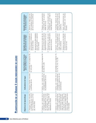 Guía Didáctica para el Profesor86
planificacióndelaunidad3seGÚnindicadoresdeloGro
ObjetivosdeAprendizajeIndicadoresdelogro
Oportunidadeneltexto
paraverificarellogro
Ejemplosdeestrategias
parapromoverellogro
Ejemplosdeestrategias
sinoalcanzaellogro
•Distinguirfuentesnaturales
yartificialesdeluz,comoel
Sol,lasampolletasyelfue-
go,entreotras.
•Distinguefuentesnaturales
yartificalesdeluz.
Actividadesdelapáginas60,
61,62y63.
•Utilizarenlasactividadesal-
gunalámparaolinternaen
lasaladeclases.
•Aprovecharlosdíassoleados
parasaliralpatioyapreciar
laluznatural.
•Observarunvideoquemo-
tiveyexpliqueelfenómeno
delaluznaturalyartificial.
•Explicar,pormediodela
investigaciónexperimental,
laspropiedadesdelaluz;
porejemplo:viajaenlínea
recta,serefleja,puedeser
separadaencolores.
•Explica,pormediodela
investigaciónexperimental,
laspropiedadesdelaluz.
Actividadesdelaspáginas64,
65,66,67y68.
•Mantenerenlasaladecla-
sesunpunteroláserparala
experimentaciónconsuluz.
•Manguerearconaltapre-
siónenundíasoleadopara
apreciarelarcoíris.
•Prepararunapresentación
multimediadelaspropie-
dadesdelaluz.
•Prepararunadiscusióncon
lapregunta:¿Laluzviajaa
travésdelespacio?
•Explicar,pormediodela
investigaciónexperimental,
elsonidoyalgunasdesus
características;porejemplo:
viajaentodasdirecciones,
seabsorbeoserefleja,se
transmitepormediodedis-
tintosmateriales,tienetono
eintensidad.
•Explica,pormediodela
investigaciónexperimental,
elsonidoyalgunasdesus
características.
Actividadesdelaspáginas72,
73,74,75,76,77y78.
•Exponermaterialsonoro
condiversatonalidad(ani-
males,instrumentosmusi-
cales,etcétera).
•Destacarqueenlavidadia-
riareconocemosalasperso-
nasporsuvoz.
•Investigarrespectodelos
peligrosdeescucharlamú-
sicamuyfuerteatravésde
audífonos.
•Hacerdemostracionesex-
perimentalesconfuentes
sonaras.
 