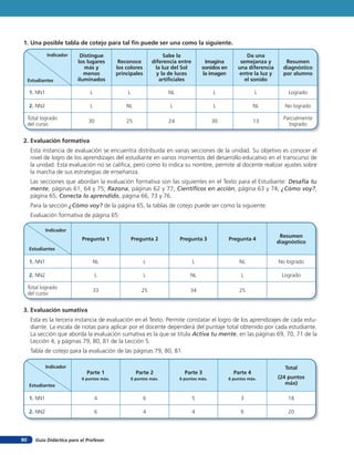 Guía Didáctica para el Profesor90
1. Una posible tabla de cotejo para tal fin puede ser una como la siguiente.
2. Evaluación formativa
Esta instancia de evaluación se encuentra distribuida en varias secciones de la unidad. Su objetivo es conocer el
nivel de logro de los aprendizajes del estudiante en varios momentos del desarrollo educativo en el transcurso de
la unidad. Esta evaluación no se califica, pero como lo indica su nombre, permite al docente realizar ajustes sobre
la marcha de sus estrategias de enseñanza.
Las secciones que abordan la evaluación formativa son las siguientes en el Texto para el Estudiante: Desafía tu
mente, páginas 61, 64 y 75; Razona, páginas 62 y 77; Científicos en acción, página 63 y 74; ¿Cómo voy?,
página 65; Conecta lo aprendido, página 66, 73 y 76.
Para la sección ¿Cómo voy? de la página 65, la tablas de cotejo puede ser como la siguiente.
Evaluación formativa de página 65:
3. Evaluación sumativa
Esta es la tercera instancia de evaluación en el Texto. Permite constatar el logro de los aprendizajes de cada estu-
diante. La escala de notas para aplicar por el docente dependerá del puntaje total obtenido por cada estudiante.
La sección que aborda la evaluación sumativa es la que se titula Activa tu mente, en las páginas 69, 70, 71 de la
Lección 4, y páginas 79, 80, 81 de la Lección 5.
Tabla de cotejo para la evaluación de las páginas 79, 80, 81.
Indicador
Estudiantes
Distingue
los lugares
más y
menos
iluminados
Reconoce
los colores
principales
Sabe la
diferencia entre
la luz del Sol
y la de luces
artificiales
Imagina
sonidos en
la imagen
Da una
semejanza y
una diferencia
entre la luz y
el sonido
Resumen
diagnóstico
por alumno
1. NN1 L L NL L L Logrado
2. NN2 L NL L L NL No logrado
Total logrado
del curso
30 25 24 30 13
Parcialmente
logrado
Indicador
Estudiantes
Pregunta 1 Pregunta 2 Pregunta 3 Pregunta 4
Resumen
diagnóstico
1. NN1 NL L L NL No logrado
2. NN2 L L NL L Logrado
Total logrado
del curso
33 25 34 25
Indicador
Estudiantes
Parte 1
6 puntos máx.
Parte 2
6 puntos máx.
Parte 3
6 puntos máx.
Parte 4
6 puntos máx.
Total
(24 puntos
máx)
1. NN1 4 6 5 3 18
2. NN2 6 4 4 6 20
 