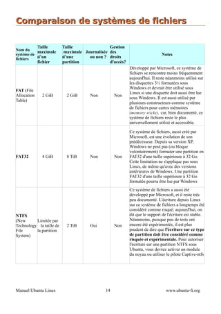 Comparaison de systèmes de fichiers


             Taille       Taille               Gestion
Nom du
           maximale       maximale Journalisée des
système de                                                                  Notes
fichiers   d’un           d’une      ou non ? droits
             fichier      partition            d'accès?
                                                          Développé par Microsoft, ce système de
                                                          fichiers se rencontre moins fréquemment
                                                          aujourd'hui. Il reste néanmoins utilisé sur
                                                          les disquettes 3½ formatées sous
                                                          Windows et devrait être utilisé sous
FAT (File
                                                          Linux si une disquette doit aussi être lue
Allocation     2 GiB        2 GiB     Non         Non
                                                          sous Windows. Il est aussi utilisé par
Table)
                                                          plusieurs constructeurs comme système
                                                          de fichiers pour cartes mémoires
                                                          (memory sticks), car, bien documenté, ce
                                                          système de fichiers reste le plus
                                                          universellement utilisé et accessible.

                                                          Ce système de fichiers, aussi créé par
                                                          Microsoft, est une évolution de son
                                                          prédécesseur. Depuis sa version XP,
                                                          Windows ne peut pas (ou bloque
                                                          volontairement) formater une partition en
FAT32          4 GiB        8 TiB     Non         Non     FAT32 d'une taille supérieure à 32 Go.
                                                          Cette limitation ne s'applique pas sous
                                                          Linux, de même qu'avec des versions
                                                          antérieures de Windows. Une partition
                                                          FAT32 d'une taille supérieure à 32 Go
                                                          formatée pourra être lue par Windows
                                                          Ce système de fichiers a aussi été
                                                          développé par Microsoft, et il reste très
                                                          peu documenté. L'écriture depuis Linux
                                                          sur ce système de fichiers a longtemps été
                                                          considéré comme risqué; aujourd'hui, on
NTFS                                                      dit que le support de l'écriture est stable.
(New      Limitée par                                     Néanmoins, puisque peu de tests ont
Technology la taille de     2 TiB     Oui         Non     encore été expérimentés, il est plus
File      la partition                                    prudent de dire que l'écriture sur ce type
System)                                                   de partition doit être considéré comme
                                                          risquée et expérimentale. Pour autoriser
                                                          l'écriture sur une partition NTFS sous
                                                          Ubuntu, vous devrez activer un module
                                                          du noyau ou utiliser le pilote Captive-ntfs




Manuel Ubuntu Linux                          14                                www.ubuntu-fr.org
 