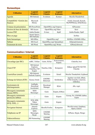 Bureautique
                               Logiciel         Logiciel          Logiciel
         Utilisation                                                                   Alternatives
                               Windows          Ubuntu            Kubuntu
Agenda                        MS Outlook        Evolution          Kontact          Mozilla Thunderbird

Comptabilité / Gestion des      Microsoft                                         Grisbi, Gnucash, Kurush,
finances                        Money                                            MyPHPMoney, KMyMoney

Créateur de présentation  MS PowerPoint          OpenOffice.org2 Impress                 KPresenter
Gestion de base de données MS Access              OpenOffice.org2 Base                      Kexi
Lecteur PDF                Adobe Reader          Evince             Kpdf            Adobe Reader, Xpdf
                              Quark Xpress,
Mise en page                  MS Publisher
                                                                                          Scribus

Suite bureautique              MS Office             OpenOffice.org2              KOffice, GNOME-Office
Tableur                        MS Excel        OpenOffice.org2 Spreadsheet           KSpread,Gnumeric
Traitement de texte            MS Word            OpenOffice.org2 Writer              KWord,Abiword



Communication / Internet
                               Logiciel         Logiciel          Logiciel
         Utilisation                                                                   Alternatives
                               Windows          Ubuntu            Kubuntu
                                                                Konversation,
Clavardage (par IRC)         mIRC, Trillian    Gaim, XChat
                                                                  Kopete
                                                                                       Chatzilla, Irssi
                               MS Internet
                                 Explorer,                                        KBear, IglooFTP, NCFTP,
Client FTP                    FileZilla, FTP
                                             Nautilus, Gftp      Konqueror
                                                                                          Filezilla
                                  Expert
                              MS Outlook,
Courrielleur (email)         Outlook Express
                                              Evolution            Kmail        Mozilla Thunderbird, Sylpheed
                                                                                  Apollon voir Gift, aMule,
                                                GNOME-
Échange de fichiers (P2P)    Kazaa, Emule
                                                Bittorrent
                                                                 Kmldonkey        GTK-Gnutella, Limewire,
                                                                                         mldonkey
                                GetRight,
Gestionnaire de                                 Download
                                Download                            KGet                 d4x, wget
téléchargements                Accelerator
                                                Manager

Messagerie instantanée           MSN
                                                  Gaim          Kopete, KMess              aMSN
(réseau MSN)                   Messenger
Messagerie instantanée                                                          Gossip, Psi, GNOME-Jabber,
                                    –             Gaim             Kopete
(protocole Jabber)                                                                          Gajim
                               ICQ, AIM,
Messagerie instantanée
                                  Yahoo           Gaim             Kopete
(ICQ, AIM,...)                 Messenger
                                 Internet                                         Mozilla (suite), Epiphany,
Navigateur Internet             Explorer
                                              Mozilla Firefox    Konqueror
                                                                                      Opera, Galeon
                                   MSN
                                                 GNOME
Téléphonie sur IP              Messenger,
                                                 Meeting
                                                                                   KPhone, Skype, Wengo
                                  Skype
                                                 GNOME
Vidéoconférence              MS Netmeeting
                                                 Meeting


Manuel Ubuntu Linux                               187                                  www.ubuntu-fr.org
 