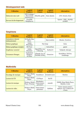 Développement web
                               Logiciel         Logiciel         Logiciel
       Utilisation                                                                  Alternatives
                               Windows          Ubuntu           Kubuntu
                             MS Frontpage,
Édition de sites web          Macromedia Bluefish, gEdit       Kate, Quanta       nVU, Screem, Scite
                             Dreamweaver
                               EasyPHP,                                        Apache + PHP + MySQL,
Serveur de développement     WampServer                                               XAMPP




Graphisme
                               Logiciel         Logiciel         Logiciel
       Utilisation                                                                  Alternatives
                               Windows          Ubuntu           Kubuntu
Animation et dessin          3D Studio Max,
                                                               Kpovmodeler        Blender, Terraform
tridimentionnel                  Bryce
                                  Adobe
Éditeur graphique              Photoshop
                                                        The Gimp                         Krita

Éditeur graphique (simple)      MS Paint                        KolourPaint             gpaint
                                  Adobe       OpenOffice.org
Graphisme vectoriel            Illustrator     2 Drawing
                                                                 Karbon14          Sodipodi, inkscape
                               Explorateur
                                              gThumb, Eye of                     KuickShow, XnView,
Visionneur d'images             Windows,
                                              GNOME (EOG)
                                                                Gwenview
                                                                                     xloadimage
                                ACDSee




Multimédia
                               Logiciel         Logiciel         Logiciel
       Utilisation                                                                  Alternatives
                               Windows          Ubuntu           Kubuntu
                             Windows Media
Encodage de musique             Player
                                               SoundJuicer     KAudioCreator           Banshee
                             Windows Media
Lecteur de CD                   Player
                                                CD Player          KsCD
                                             Rhythmbox,
                             Windows Media                                     XMMS, Beep Media Player,
Lecteur de musique           Player, Winamp
                                            Totem (totem-         amaroK
                                                                                  Banshee, Listen
                                              gstreamer)
                                                                                Totem //(totem-xine))//,
                             Windows Media Totem (totem-
Lecteur de vidéo                Player      gstreamer)
                                                                 Kaffeine      mplayer, VLC (VideoLAN
                                                                                        Client)




Manuel Ubuntu Linux                               188                               www.ubuntu-fr.org
 