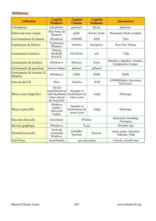 Utilitaires
                              Logiciel        Logiciel             Logiciel
        Utilisation                                                                  Alternatives
                              Windows         Ubuntu               Kubuntu
Calculatrice                 Calculatrice     gcalctool             KCalc              Qalculate
                            Bloc-Notes de
Édition de texte simple       Windows
                                               gEdit           Kwrite, Kedit    Mousepad, XEdit, Leafpad

Environnement de bureau      (Windows)        GNOME                  KDE                  Xfce
                             Explorateur
Explorateur de fichiers       Windows
                                              Nautilus             Konqueror        Rox-Filer, Thunar
                               WinZip,
Gestionnaire d'archive        WinRAR,        File-Roller              arK                 7-Zip
                              WinACE
                                                                               Blackbox, Openbox, Fluxbox,
Gestionnaire de fenêtres     (Windows)        Metacity               Kwin
                                                                                   Enlightment, Compiz
Gestionnaire de partitions Partition Magic    gParted               qtParted
Gestionnaire de sessions X
                             (Windows)         GDM                   KDM                 XDM
Window
                                                                                GNOMEBaker, Graveman,
Gravure de CD                   Nero          Nautilus                K3B
                                                                                    NeroLinux
                               [Se fait
                           manuellement et Synaptic et
Mises à jour (logiciels)   individuellemen Gestionnaire de           Adept             KPackage
                            t pour chacun   mises à jour
                            des logiciels]
                               Windows
                                            Synaptic et
                               Update /
Mises à jour (OS)             Microsoft
                                           Gestionnaire de           Adept             KPackage
                                            mises à jour
                               Update
                                                                                  Shorewall, Guarddog,
Pare-feu (firewall)          ZoneAlarm                   IPTables
                                                                                       Firestarter
Serveur graphique             (Windows)                    X.org                     XFree86, Xgl
                               Invite de
                                              GNOME-                             xterm, eterm, xterminal,
Terminal (console)            commande
                                              Terminal
                                                                    Konsole
                                                                                     YaKuake, Tilda
                               Windows
Anti-Virus                   innombrables          pas nécessaires                ClamAv, Avast4Linux




Manuel Ubuntu Linux                             189                                  www.ubuntu-fr.org
 