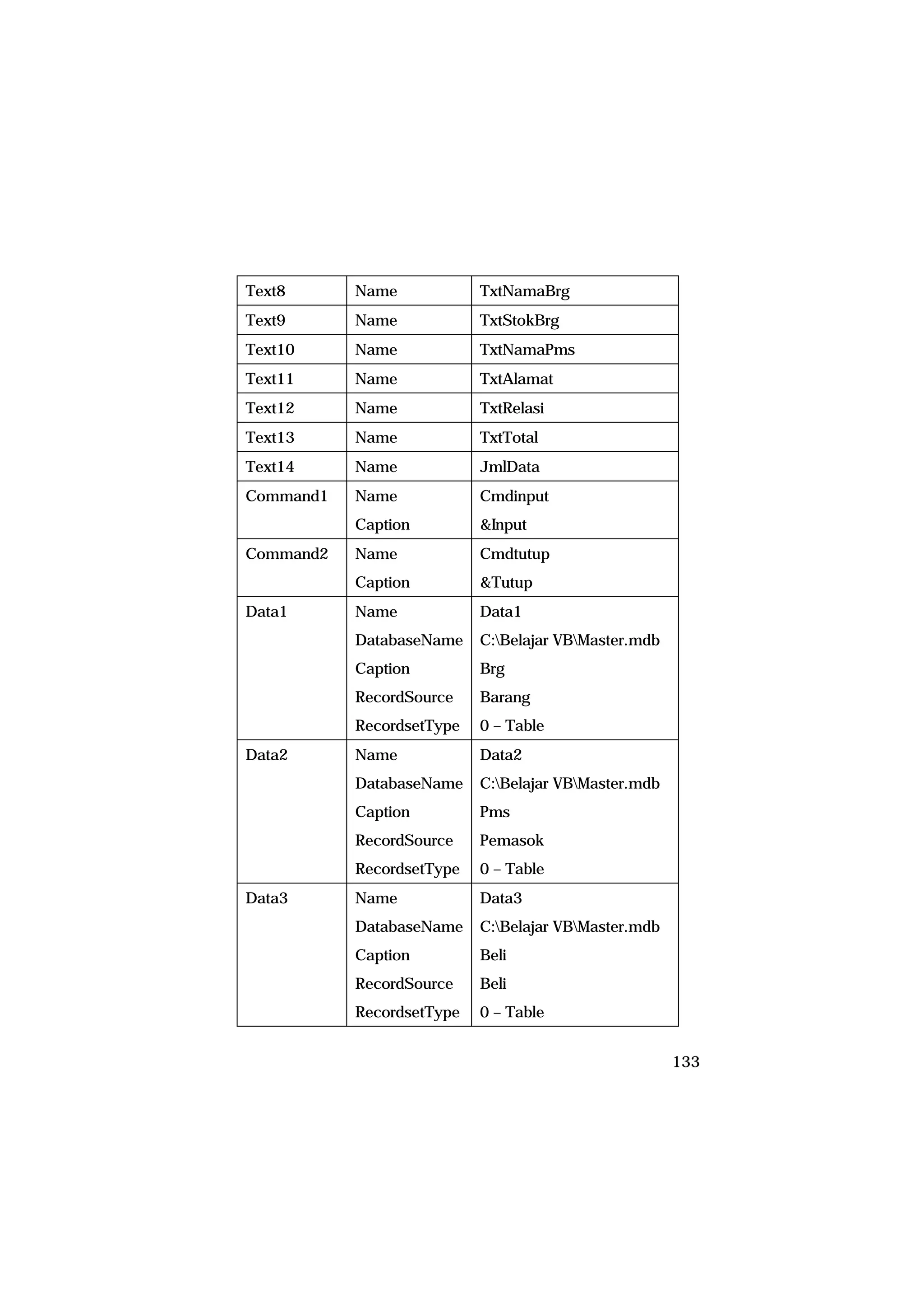 Text8      Name            TxtNamaBrg
Text9      Name            TxtStokBrg
Text10     Name            TxtNamaPms
Text11     Name            TxtAlamat
Text12     Name            TxtRelasi
Text13     Name            TxtTotal
Text14     Name            JmlData
Command1   Name            Cmdinput
           Caption         &Input
Command2   Name            Cmdtutup
           Caption         &Tutup
Data1      Name            Data1
           DatabaseName    C:Belajar VBMaster.mdb
           Caption         Brg
           RecordSource    Barang
           RecordsetType   0 – Table
Data2      Name            Data2
           DatabaseName    C:Belajar VBMaster.mdb
           Caption         Pms
           RecordSource    Pemasok
           RecordsetType   0 – Table
Data3      Name            Data3
           DatabaseName    C:Belajar VBMaster.mdb
           Caption         Beli
           RecordSource    Beli
           RecordsetType   0 – Table


                                                      133
 