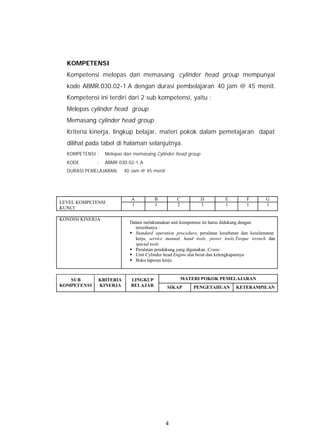 KOMPETENSI
  Kompetensi melepas dan memasang cylinder head group mempunyai
  kode ABMR.030.02-1.A dengan durasi pembelajaran 40 jam @ 45 menit.
  Kompetensi ini terdiri dari 2 sub kompetensi, yaitu :
  Melepas cylinder head group
  Memasang cylinder head group
  Kriteria kinerja, lingkup belajar, materi pokok dalam pemelajaran dapat
  dilihat pada tabel di halaman selanjutnya.
  KOMPETENSI :    Melepas dan memasang Cylinder head group
  KODE       :    ABMR 030.02-1.A
  DURASI PEMELAJARAN:    40 Jam @ 45 menit




                             A         B         C           D          E        F        G
LEVEL KOMPETENSI             1         1         2           1          1        1        1
KUNCI

KONDISI KINERJA
                            Dalam melaksanakan unit kompetensi ini harus didukung dengan
                              tersedianya :
                            § Standard operation procedure, peralatan kesehatan dan keselamatan
                              kerja, service manual, hand tools, power tools,Torque wrench dan
                              special tools
                            § Peralatan pendukung yang digunakan :Crane
                            § Unit Cylinder head Engine alat berat dan kelengkapannya
                            § Buku laporan kerja



   SUB        KRITERIA      LINGKUP                MATERI POKOK PEMELAJARAN
KOMPETENSI    KINERJA       BELAJAR          SIKAP       PENGETAHUAN        KETERAMPILAN




                                             4
 