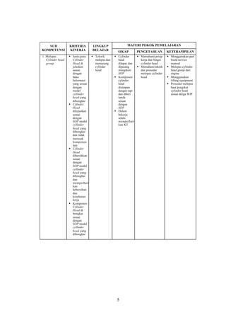 SUB             KRITERIA       LINGKUP                MATERI POKOK PEMELAJARAN
KOMPETENSI         KINERJA        BELAJAR          SIKAP       PENGETAHUAN          KETERAMPILAN
1. Melepas         § Jenis-jenis § Teknik        § Cylinder    § Memahami prisip    § Menggunakan part
   Cylinder head     Cylinder      melepas dan     head          kerja dan fungsi     book/service
   group             Head di       memasang        dilepas dan   cylinder head        manual
                     jelaskan      cylinder        dipasang    § Memahami teknik    § Melepas cylinder
                     sesuai        head            mengikuti     dan prosedur         head group dari
                     dengan                        SOP           melepas cylinder     engine
                     buku                        § Komponen      head               § Menggunakan
                     Informasi                     cylinder                           lifting equipment
                     yang sesuai                   head                             § Prosedur melepas
                     dengan                        disimpan                           baut pengikat
                     model                         dengan rapi                        cylinder head
                     cyllinder                     dan diberi                         sesuai denga SOP
                     head yang                     tanda
                     dibongkar                     sesuai
                   § Cylinder                      dengan
                     Head                          SOP
                     dilepaskan                  § Dalam
                     sesuai                        bekerja
                     dengan                        selalu
                     SOP model                     memperhati
                     cyllinder                     kan K3
                     head yang
                     dibongkar
                     dan tidak
                     merusak
                     komponen
                     lain
                   § Cylinder
                     Head
                     dibersihkan
                     sesuai
                     dengan
                     SOP model
                     cyllinder
                     head yang
                     dibongkar
                     dan
                     memperhati
                     kan
                     kebersihan
                     dan
                     kesehatan
                     kerja
                   § Komponen
                     Cylinder
                     Head di
                     bongkar
                     sesuai
                     dengan
                     SOP model
                     cyllinder
                     head yang
                     dibongkar




                                                  5
 