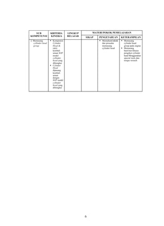SUB              KRITERIA       LINGKUP       MATERI POKOK PEMELAJARAN
KOMPETENSI          KINERJA        BELAJAR   SIKAP   PENGETAHUAN         KETERAMPILAN
2. Memasang         § Komponen                       § Memahami teknik   § Memasang
   cyllinder head     Cylinder                         dan prosedur        cylinder head
   group              Head di                          memasang            group pada engine
                      rakit                            cylinder head     § Memasang
                      kembali                                              baut/mur khusus
                      sesuai SOP                                           pengikat cylinder
                      model                                                head Menggunakan
                      cyllinder                                            special tools dan
                      head yang                                            torque wrench
                      dibongkar
                    § Cylinder
                      Head
                      dipasang
                      kembali
                      sesuai
                      dengan
                      SOP model
                      cyllinder
                      head yang
                      dibongkar




                                             6
 