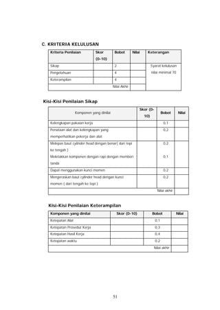 C. KRITERIA KELULUSAN
   Kriteria Penilaian           Skor         Bobot        Nilai    Keterangan
                                (0-10)
   Sikap                                     2                          Syarat kelulusan
   Pengetahuan                               4                          nilai minimal 70

   Keterampilan                              4
                                            Nilai Akhir



Kisi-Kisi Penilaian Sikap
                                                              Skor (0-
                    Komponen yang dinilai                                       Bobot      Nilai
                                                                  10)
   Kelengkapan pakaian kerja                                                     0,1
   Penataan alat dan kelengkapan yang                                            0,2
   memperhatikan pekerja dan alat
   Melepas baut cylinder head dengan benar( dari tepi                            0,2
   ke tengah )
   Meletakkan komponen dengan rapi dengan memberi                                0,1
   tanda
   Dapat menggunakan kunci momen                                                 0,2
   Mengeraskan baut cylinder head dengan kunci                                   0,2
   momen ( dari tengah ke tepi )
                                                                            Nilai akhir



  Kisi-Kisi Penilaian Keterampilan
   Komponen yang dinilai                      Skor (0-10)                Bobot            Nilai
   Ketepatan Alat                                                         0,1
   Ketepatan Prosedur Kerja                                               0,3
   Ketepatan Hasil Kerja                                                  0,4
   Ketepatan waktu                                                        0,2
                                                                          Nilai akhir




                                            51
 