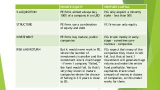 PRIVATE EQUITY VENTURE CAPITAL
% ACQUISITION PE firms almost always buy
100% of a company in an LBO
VCs only acquire a minority
stake – less than 50%
STRUCTURE PE firms use a combination
of equity and debt
VC firms use only equity
INVESTMENT PE firms buy mature, public
companies
VCs invest mostly in early-
stage – sometimes pre-
revenue – companies
RISK AND RETURN But it would never work in PE,
where the number of
investments is smaller and the
investment size is much larger
– if even 1 company “failed,”
the fund would fail. So that’s
why they invest in mature
companies where the chance
of failing in 3-5 years is close
to 0%.
VCs expect that many of the
companies they invest in will
fail, but that at least 1
investment will generate huge
returns and make the entire
fund profitable. Venture
capitalists invest small
amounts of money in dozens
of companies, so this model
works for them.
 