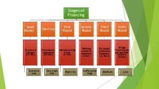 Stages of
Financing
Seed
Money
To prove a
concept
(15-25L)
Extreme
risk
Start Up
Provided to
companies
(25-60L)
Very high
risk
First
Round
Manufacturing
funds
(1-3cr)
High risk
Second
Round
Working
capital &
expenses
(2-5cr)
Sufficiently
high
Third
Round
For newel
profitable
company
(2-10cr)
Medium
Forth
Round
Bridge
Financing for
going public
process
(100cr)
Low
 