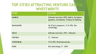 TOP CITIES ATTRACTING VENTURE CAPITAL
INVESTMENTS
CITIES SECTORS
MUMBAI Software services, BPO, Media, Computer
graphics, Animations, Finance & Banking
BANGALORE All IP led companies, IT & ITES, Bio-
technology
DELHI Software services, ITES , Telecom
CHENNAI IT , Telecom
HYDERABAD IT & ITES, Pharmaceuticals
PUNE Bio-technology, IT , BPO
 