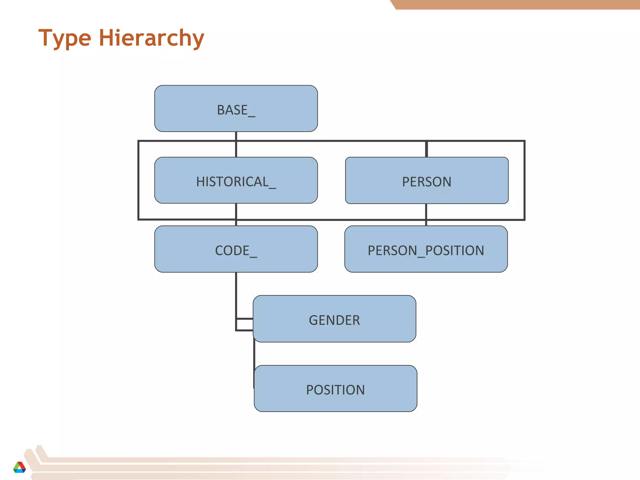 Type Hierarchy
BASE_
HISTORICAL_ PERSON
CODE_
GENDER
PERSON_POSITION
POSITION
 