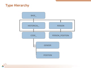 Type Hierarchy
BASE_
HISTORICAL_ PERSON
CODE_
GENDER
PERSON_POSITION
POSITION
 