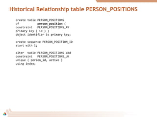 Historical Relationship table PERSON_POSITIONS
create table PERSON_POSITIONS
of person_positionperson_position (
constraint PERSON_POSITIONS_PK
primary key ( id ) )
object identifier is primary key;
create sequence PERSON_POSITION_ID
start with 1;
alter table PERSON_POSITIONS add
constraint PERSON_POSITIONS_UK
unique ( person_id, active )
using index;
 