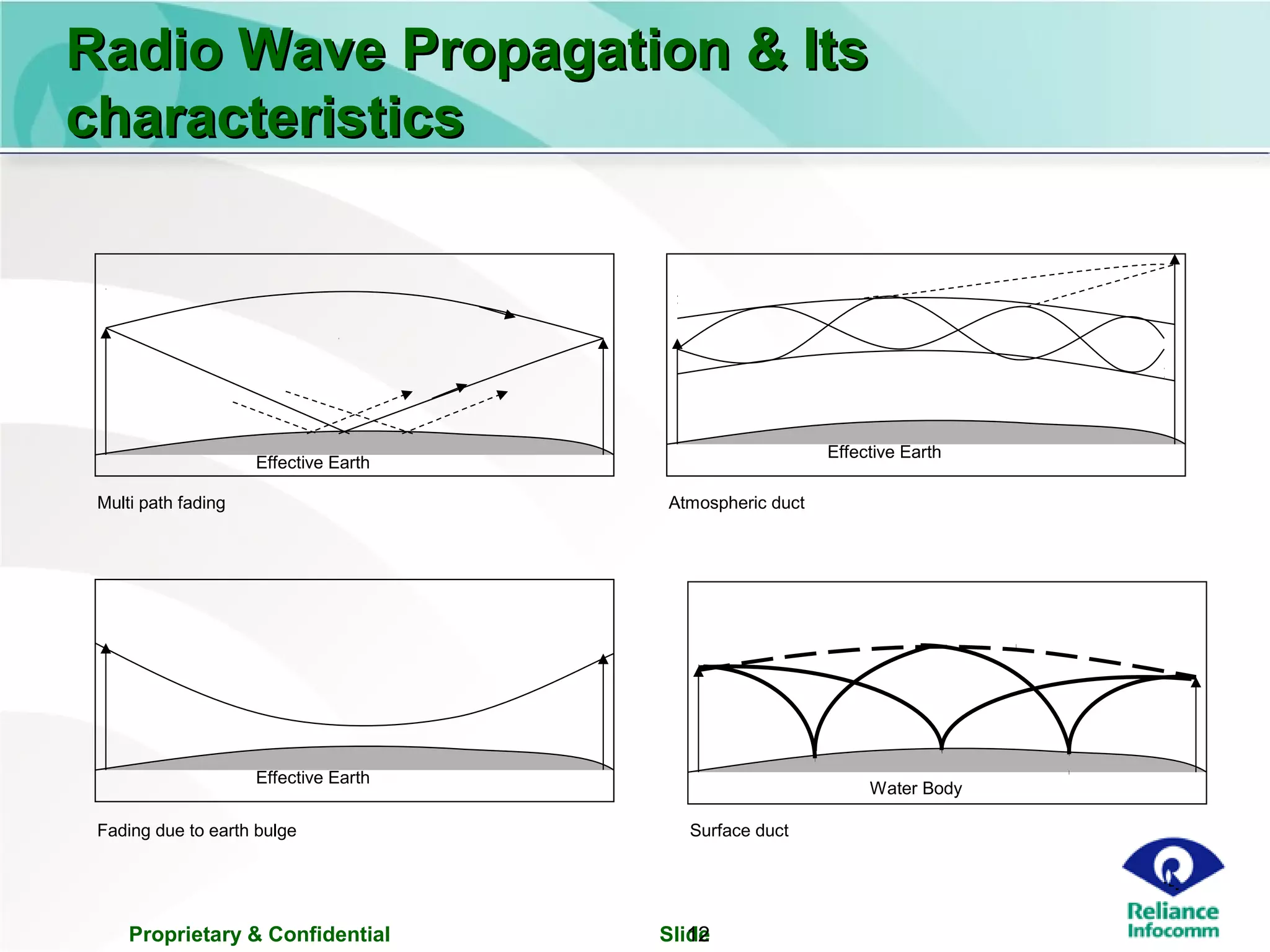 Proprietary & Confidential Slide12
Radio Wave Propagation & ItsRadio Wave Propagation & Its
characteristicscharacteristics
Effective Earth
Effective Earth
Effective Earth
Multi path fading
Fading due to earth bulge
Atmospheric duct
Surface duct
Water Body
 