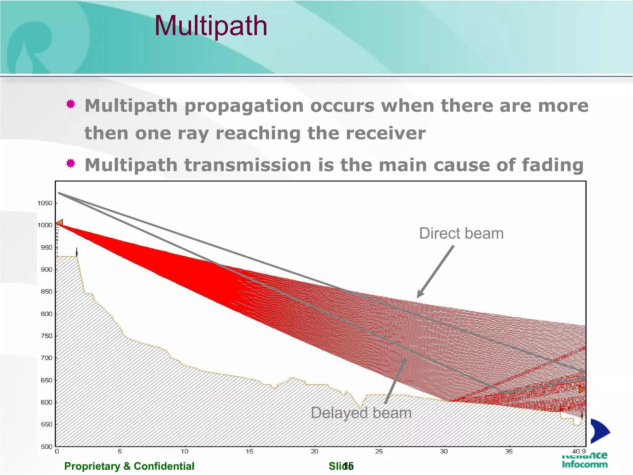 Proprietary & Confidential Slide15
Multipath
Direct beam
Delayed beam
 Multipath propagation occurs when there are more
then one ray reaching the receiver
 Multipath transmission is the main cause of fading
 