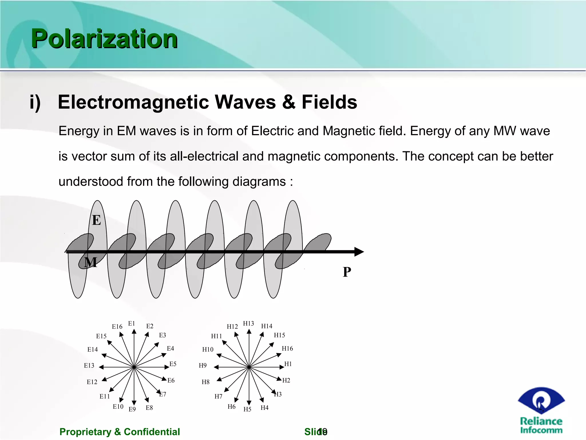 Proprietary & Confidential Slide19
i) Electromagnetic Waves & Fields
Energy in EM waves is in form of Electric and Magnetic field. Energy of any MW wave
is vector sum of its all-electrical and magnetic components. The concept can be better
understood from the following diagrams :
E
M
P
E1 E2
E13
E12
E11
E10 E9
E14
E16
E15
E8
E7
E6
E5
E4
E3
H13 H14
H9
H8
H7
H6 H5
H10
H12
H11
H4
H3
H2
H1
H16
H15
PolarizationPolarization
 