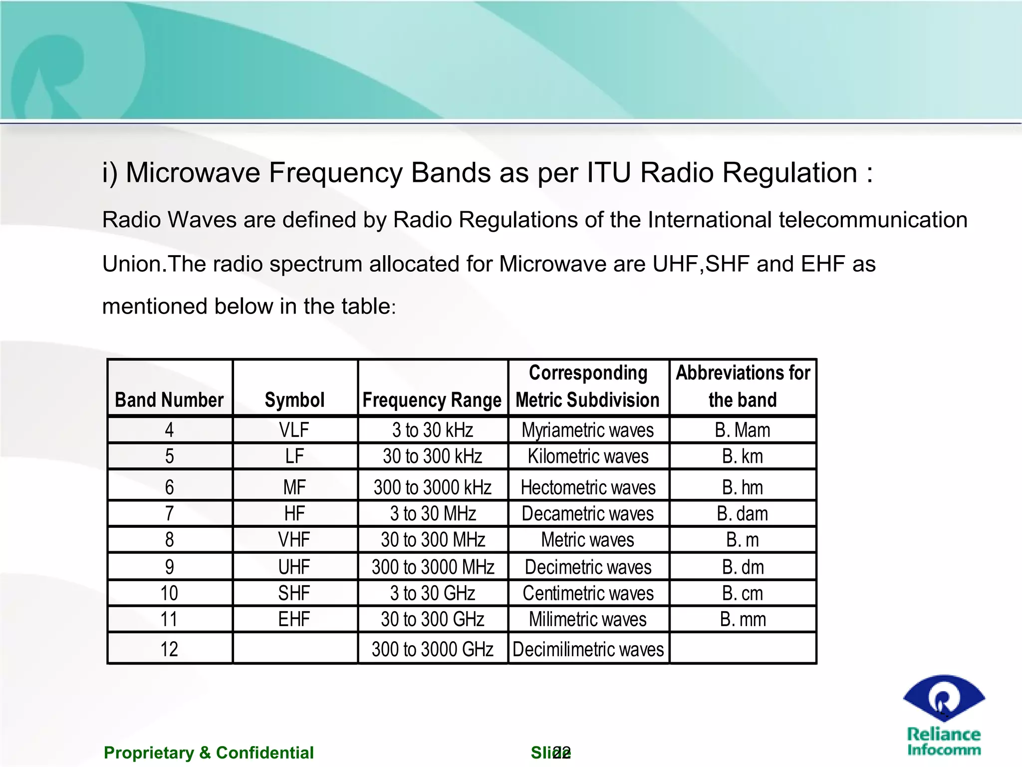 Proprietary & Confidential Slide22
i) Microwave Frequency Bands as per ITU Radio Regulation :
Radio Waves are defined by Radio Regulations of the International telecommunication
Union.The radio spectrum allocated for Microwave are UHF,SHF and EHF as
mentioned below in the table:
Band Number Symbol Frequency Range
Corresponding
Metric Subdivision
Metric
Abbreviations for
the band
4 VLF 3 to 30 kHz Myriametric waves B. Mam
5 LF 30 to 300 kHz Kilometric waves B. km
6 MF 300 to 3000 kHz Hectometric waves B. hm
7 HF 3 to 30 MHz Decametric waves B. dam
8 VHF 30 to 300 MHz Metric waves B. m
9 UHF 300 to 3000 MHz Decimetric waves B. dm
10 SHF 3 to 30 GHz Centimetric waves B. cm
11 EHF 30 to 300 GHz Milimetric waves B. mm
12 300 to 3000 GHz Decimilimetric waves
 
