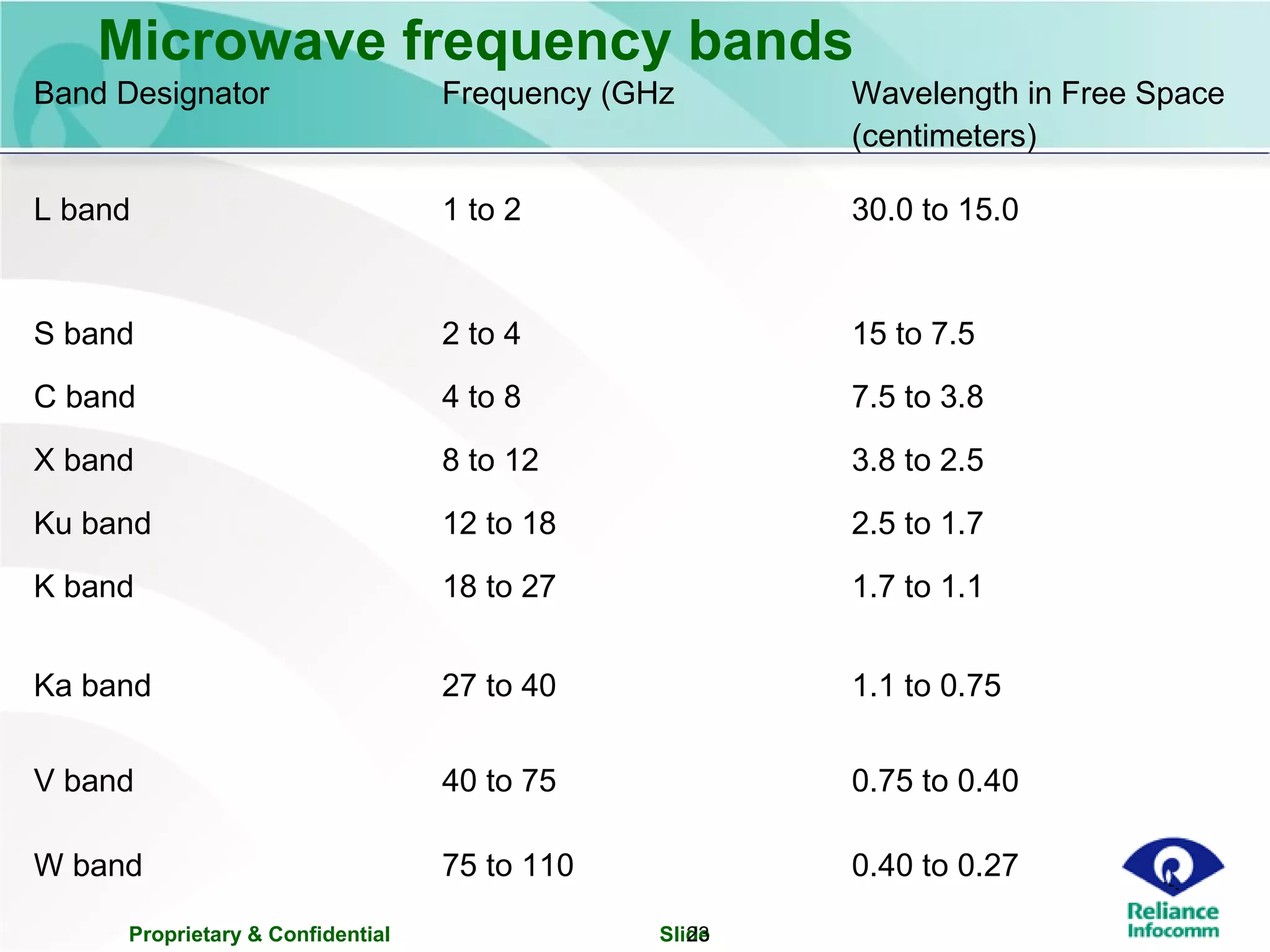 Proprietary & Confidential Slide23
Microwave frequency bands
Band Designator Frequency (GHz Wavelength in Free Space
(centimeters)
L band 1 to 2 30.0 to 15.0
S band 2 to 4 15 to 7.5
C band 4 to 8 7.5 to 3.8
X band 8 to 12 3.8 to 2.5
Ku band 12 to 18 2.5 to 1.7
K band 18 to 27 1.7 to 1.1
Ka band 27 to 40 1.1 to 0.75
V band 40 to 75 0.75 to 0.40
W band 75 to 110 0.40 to 0.27
 