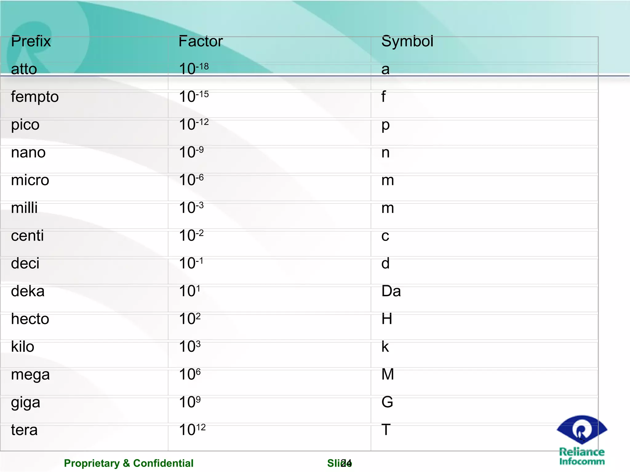 Proprietary & Confidential Slide24
Prefix Factor Symbol
atto 10-18
a
fempto 10-15
f
pico 10-12
p
nano 10-9
n
micro 10-6
m
milli 10-3
m
centi 10-2
c
deci 10-1
d
deka 101
Da
hecto 102
H
kilo 103
k
mega 106
M
giga 109
G
tera 1012
T
 