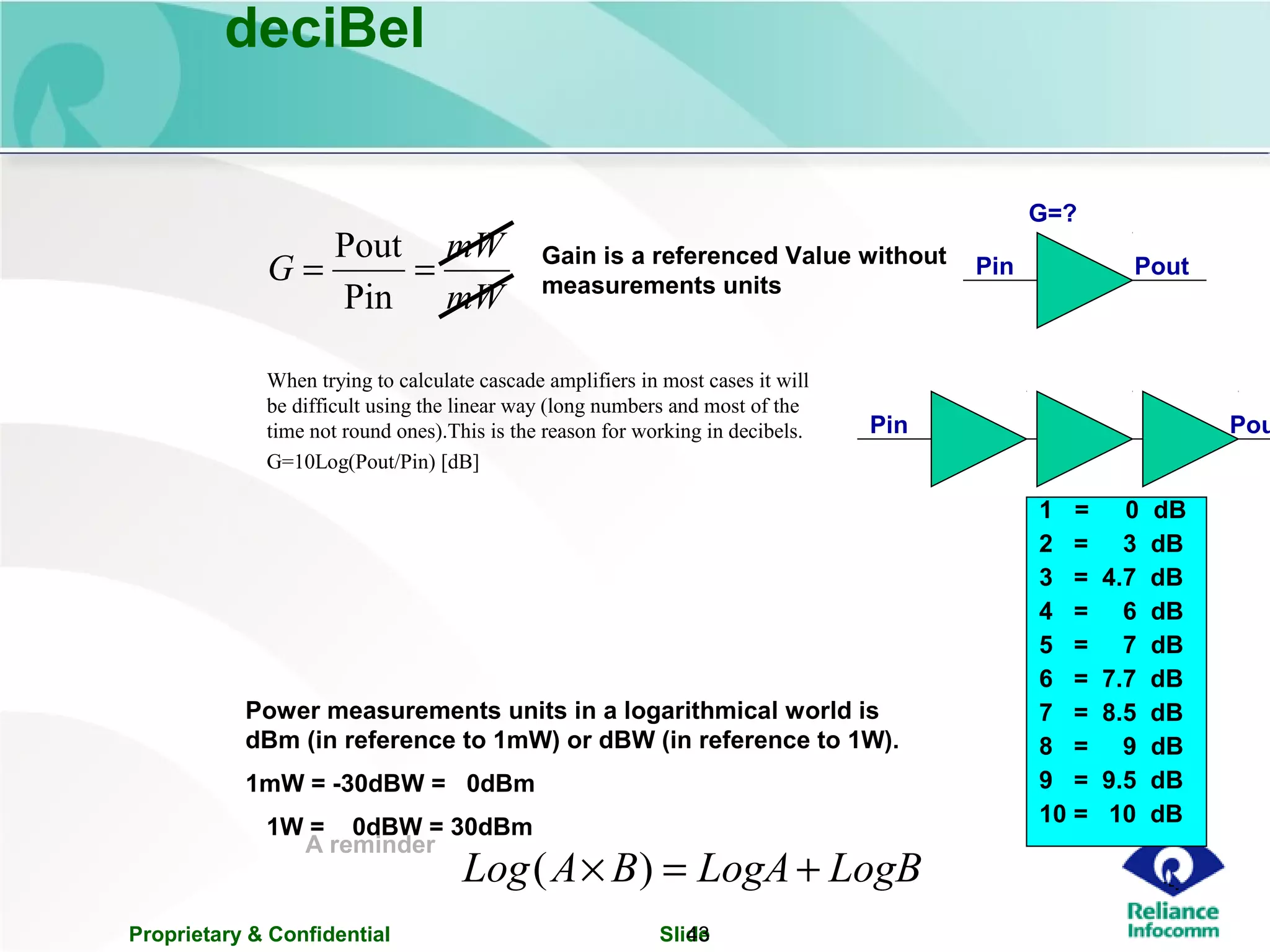 Proprietary & Confidential Slide43
1 = 0 dB
2 = 3 dB
3 = 4.7 dB
4 = 6 dB
5 = 7 dB
6 = 7.7 dB
7 = 8.5 dB
8 = 9 dB
9 = 9.5 dB
10 = 10 dB
deciBel
When trying to calculate cascade amplifiers in most cases it will
be difficult using the linear way (long numbers and most of the
time not round ones).This is the reason for working in decibels.
G=10Log(Pout/Pin) [dB]
Pin
Pin Pou
Pout
mW
mW
G ==
Pin
Pout
G=?
Gain is a referenced Value without
measurements units
A reminder
LogBLogABALog +=× )(
Power measurements units in a logarithmical world is
dBm (in reference to 1mW) or dBW (in reference to 1W).
1mW = -30dBW = 0dBm
1W = 0dBW = 30dBm
 
