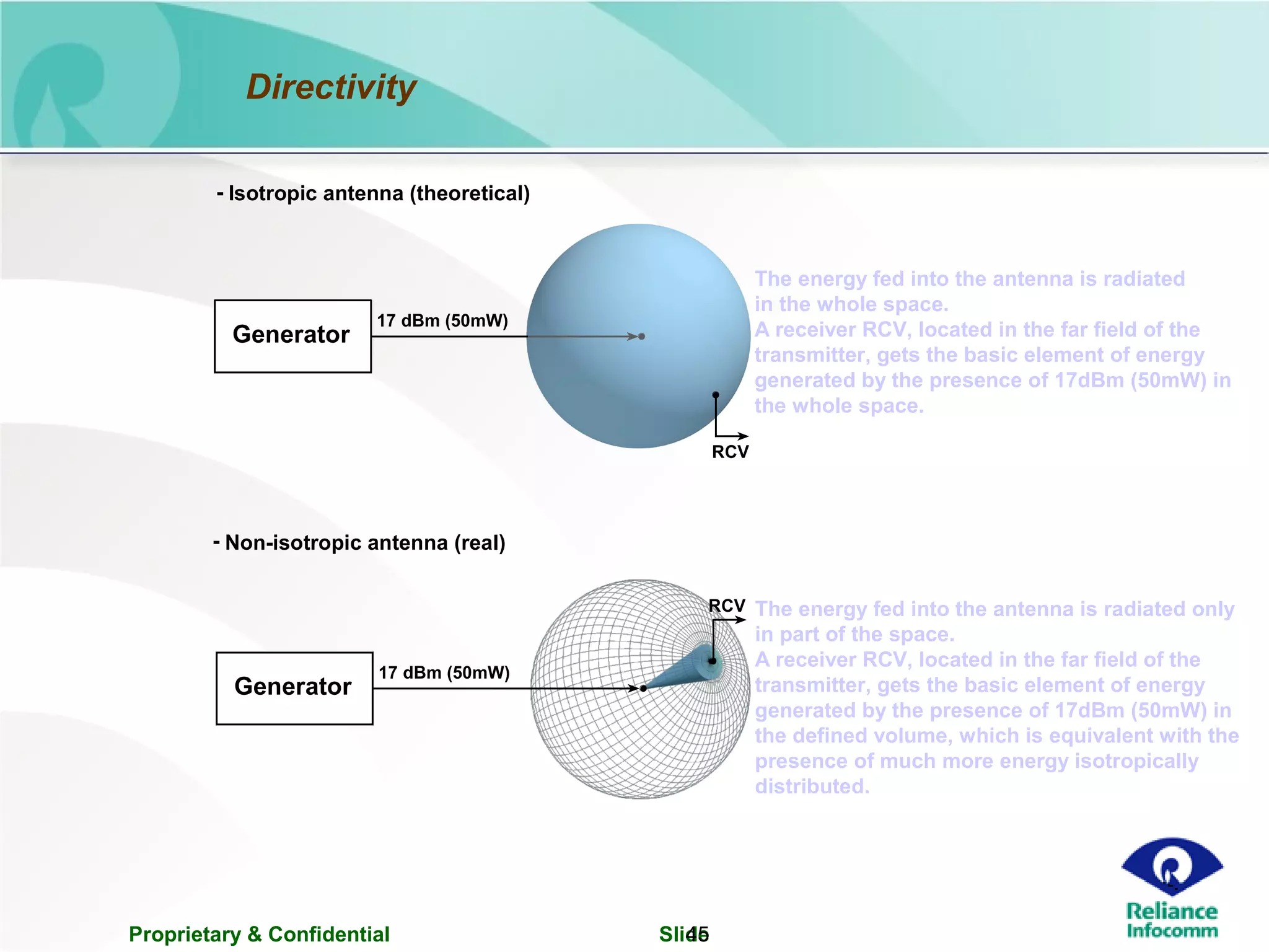 Proprietary & Confidential Slide45
Directivity
Generator
RCV
17 dBm (50mW)
Isotropic antenna (theoretical)-
Non-isotropic antenna (real)
Generator
17 dBm (50mW)
RCV
-
The energy fed into the antenna is radiated
in the whole space.
A receiver RCV, located in the far field of the
transmitter, gets the basic element of energy
generated by the presence of 17dBm (50mW) in
the whole space.
The energy fed into the antenna is radiated only
in part of the space.
A receiver RCV, located in the far field of the
transmitter, gets the basic element of energy
generated by the presence of 17dBm (50mW) in
the defined volume, which is equivalent with the
presence of much more energy isotropically
distributed.
 