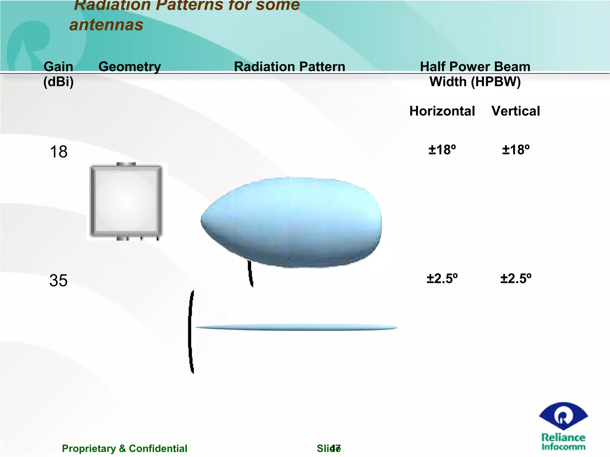 Proprietary & Confidential Slide47
Radiation Patterns for some
antennas
Gain
(dBi)
Geometry Radiation Pattern Half Power Beam
Width (HPBW)
Horizontal Vertical
18 ±18º ±18º
35 ±2.5º ±2.5º
 