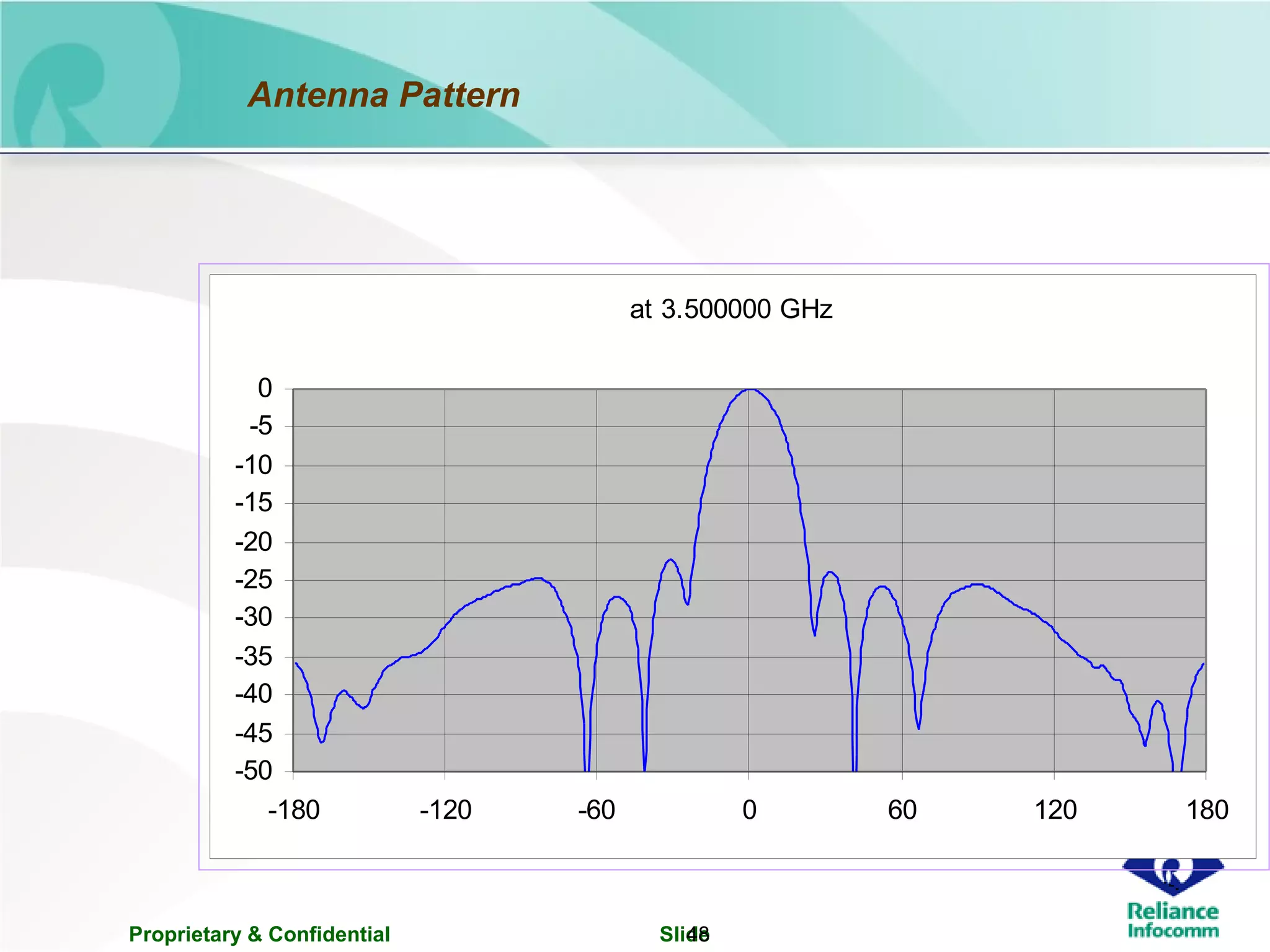Proprietary & Confidential Slide48
Antenna Pattern
at 3.500000 GHz
-50
-45
-40
-35
-30
-25
-20
-15
-10
-5
0
-180 -120 -60 0 60 120 180
 